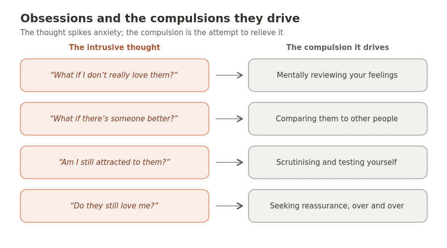 Relationship Ocd (Rocd): Signs, Causes, And How To Quiet Relentless Doubt Common ROCD intrusive thoughts paired with the compulsions they drive: mentally reviewing feelings, comparing a partner to others, self-testing, and seeking reassurance.