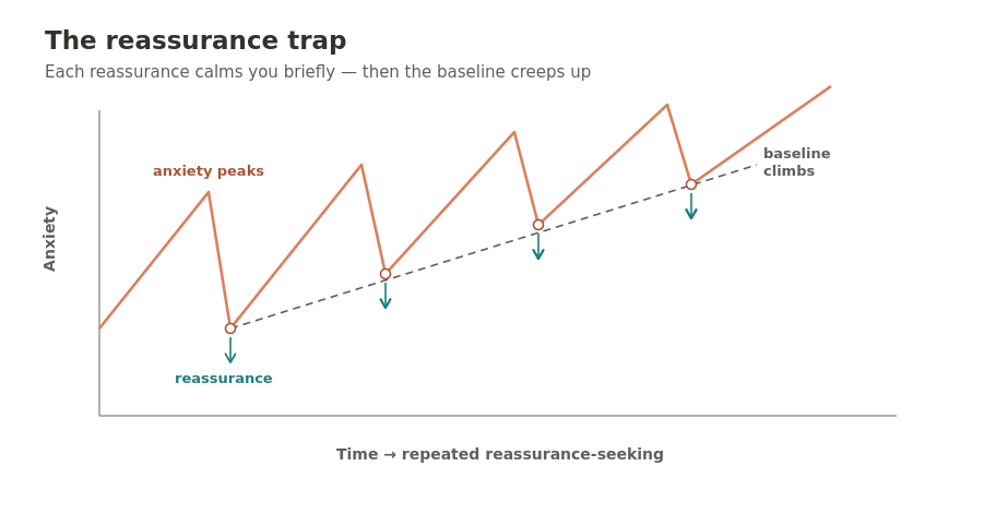 Relationship Ocd (Rocd): Signs, Causes, And How To Quiet Relentless Doubt Line chart showing that during repeated reassurance-seeking, each reassurance lowers anxiety only briefly while the baseline steadily climbs higher.