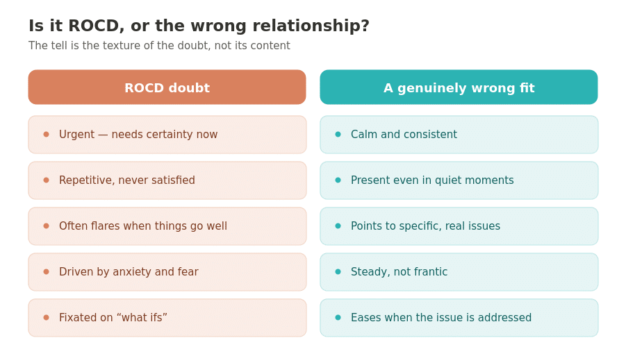Relationship Ocd (Rocd): Signs, Causes, And How To Quiet Relentless Doubt Comparison contrasting ROCD doubt (urgent, repetitive, anxiety-driven, flares when things go well) with genuine incompatibility (calm, consistent, points to specific real issues).